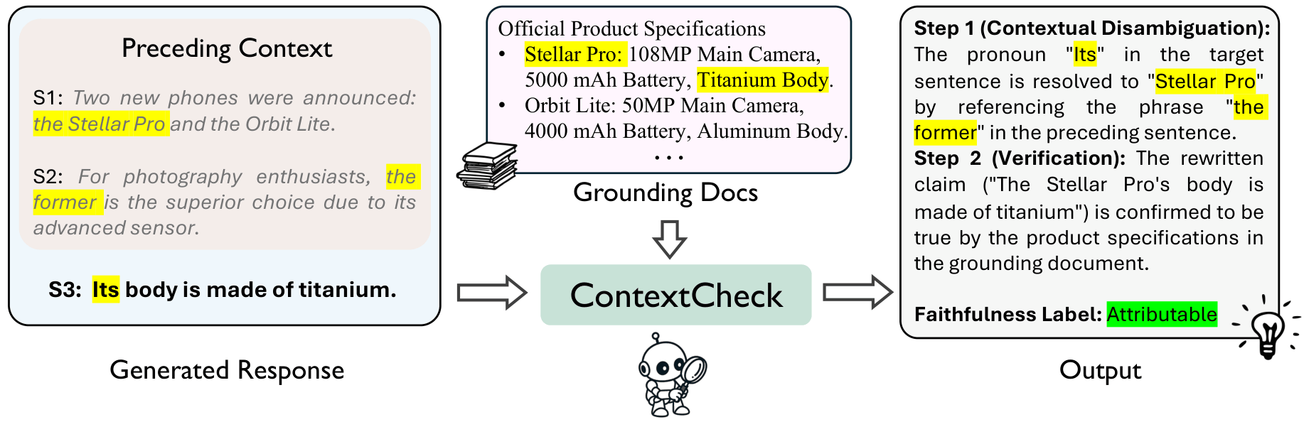 ContextCheck: Sentence-Level Faithfulness Verification with Context-Aware Disambiguation