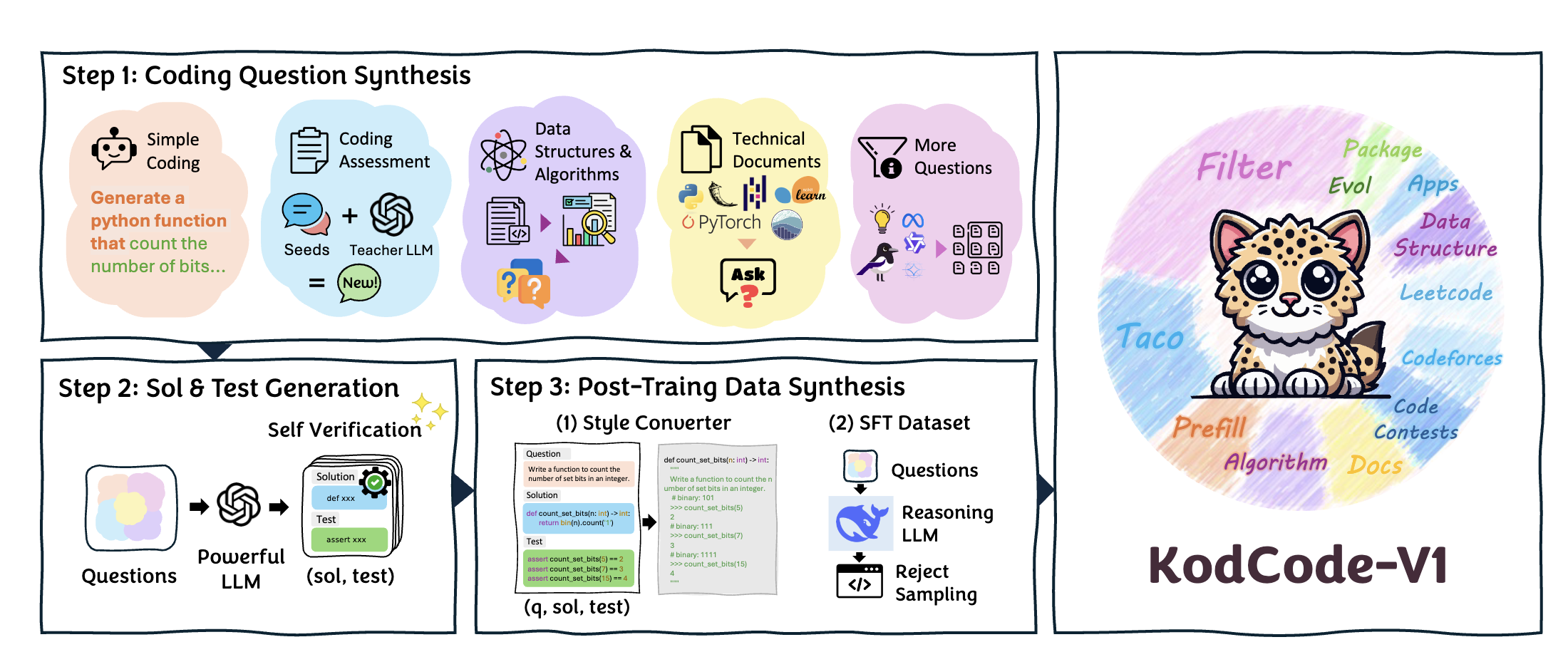 KODCODE: A Diverse, Challenging, and Verifiable Synthetic Dataset for Coding