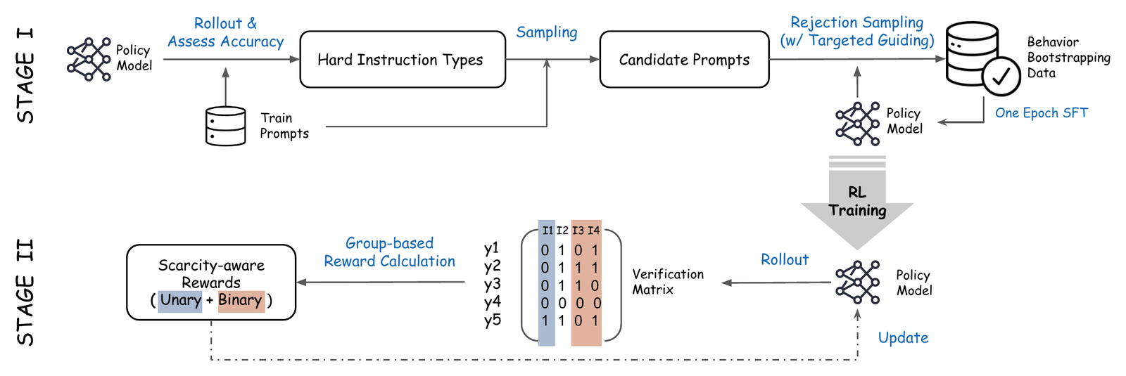 Mitigating Exploration Bias in RL for Multi-Instruction Following