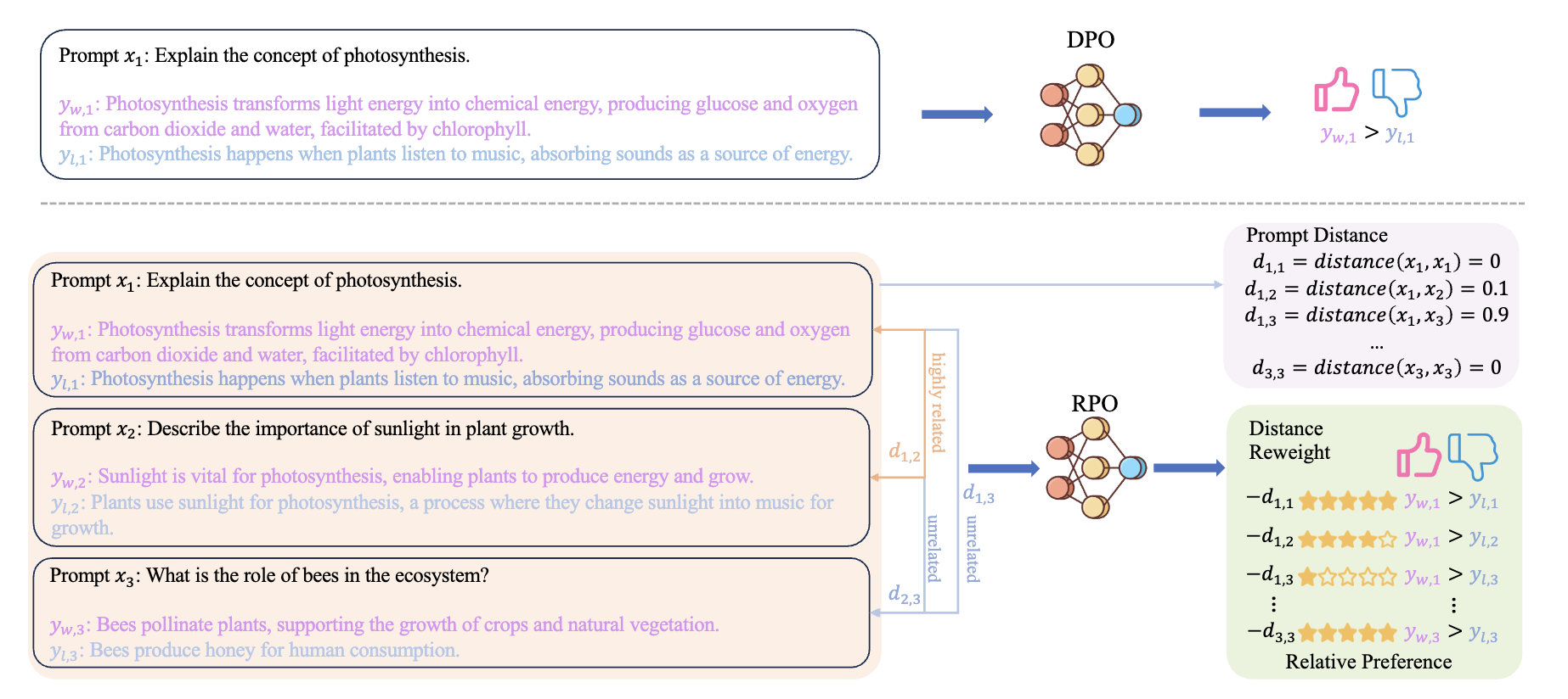 Relative Preference Optimization: Enhancing LLM Alignment through Contrasting Responses across Identical and Diverse Prompts