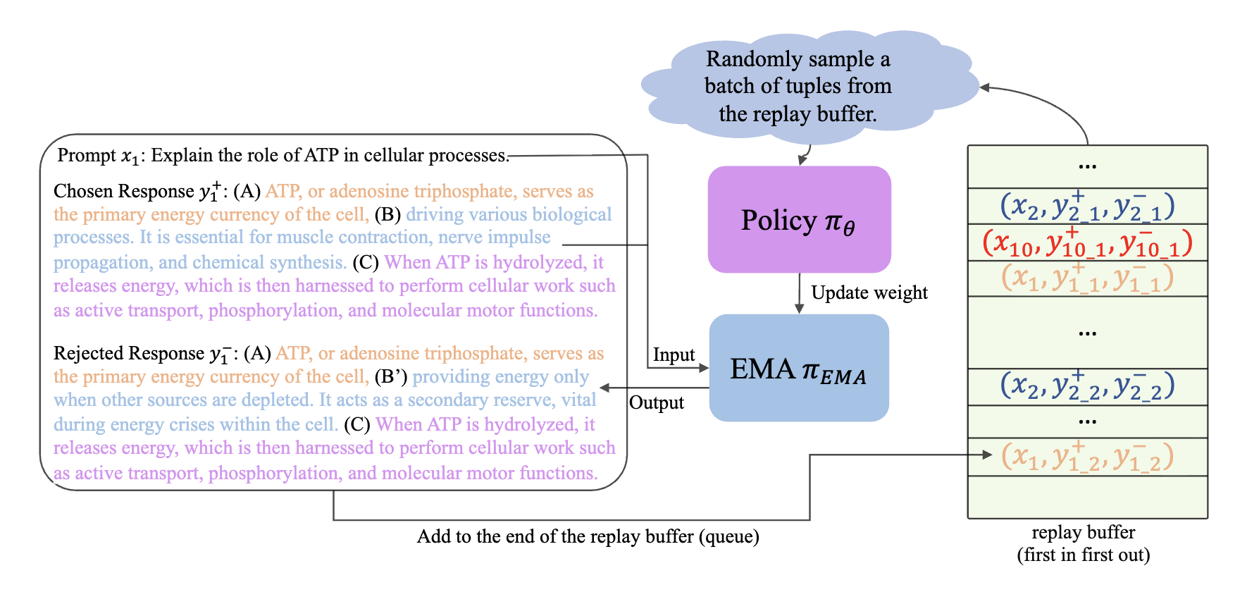 Self-Augmented Preference Optimization: Off-Policy Paradigms for Language Model Alignment