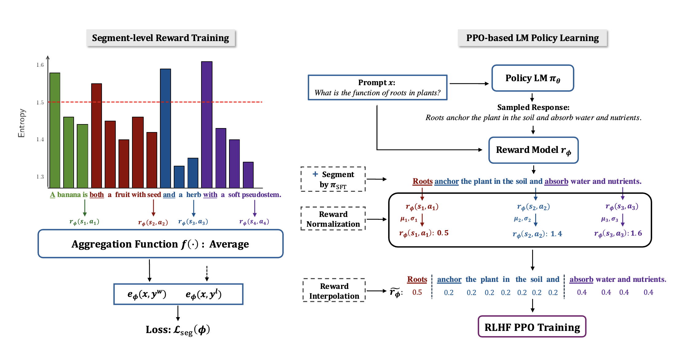 Segmenting Text and Learning Their Rewards for Improved RLHF in Language Model