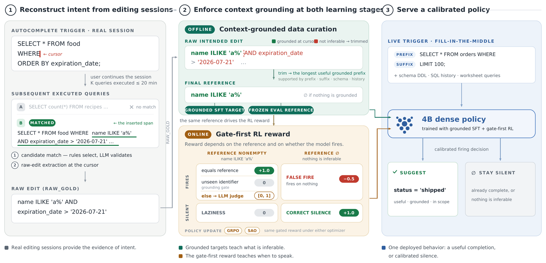 Context-Grounded Data Curation and Gate-First RL Reward Design for SQL Autocomplete